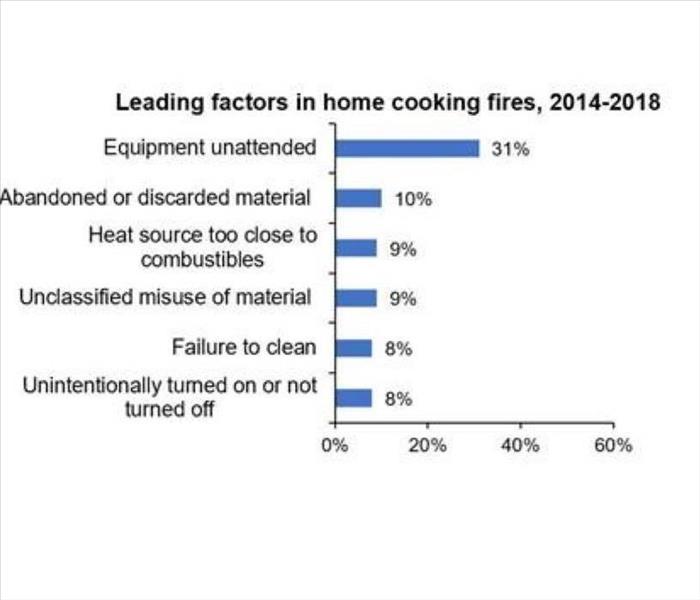 Chart of Cooking Fire Causes